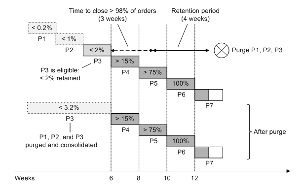 Surrounding text describes Figure 7-6 .