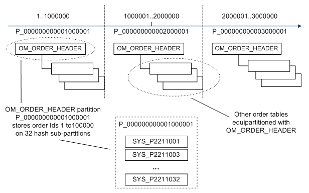 Surrounding text describes Figure 7-1 .