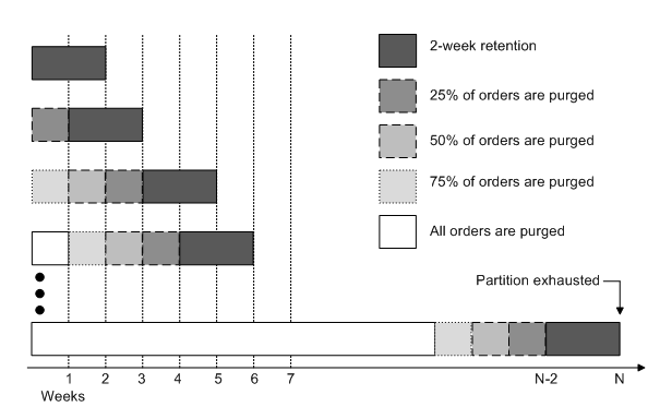 Surrounding text describes Figure 7-7 .