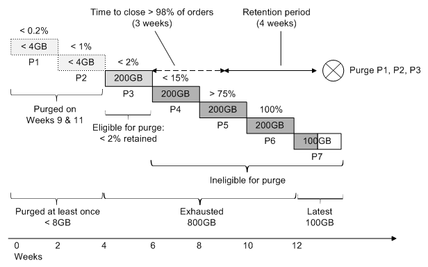 Surrounding text describes Figure 7-8 .