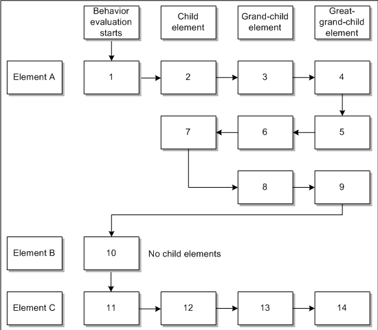 Shows how behaviors are modeled in a task