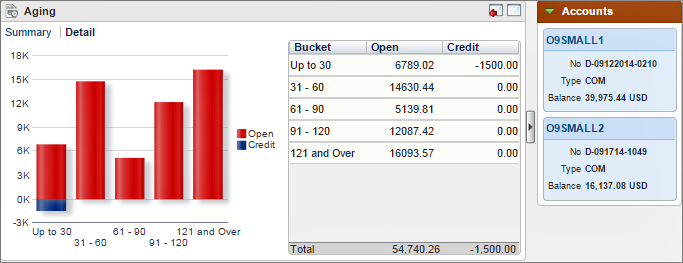 Accounts Receivables Aging-multiple properties in minimized mode