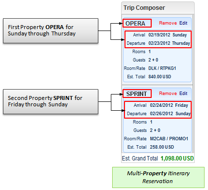 Multi-Property Itinerary Reservation
