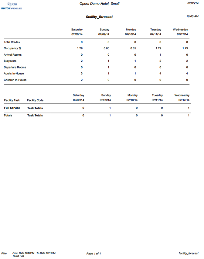 Sample Forecast Report