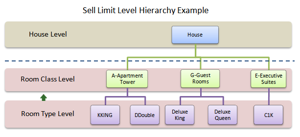 Sell Limits Hierarchy