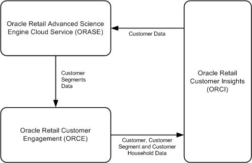 Data Sources for Oracle Retail Customer Insights