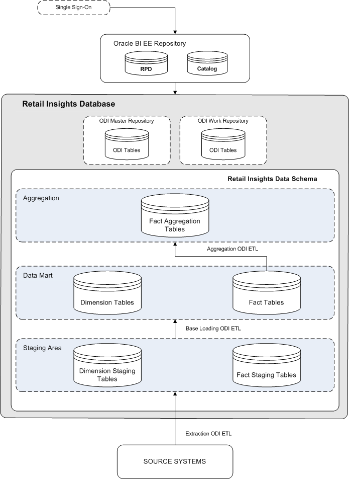 Retail Insights Architecture