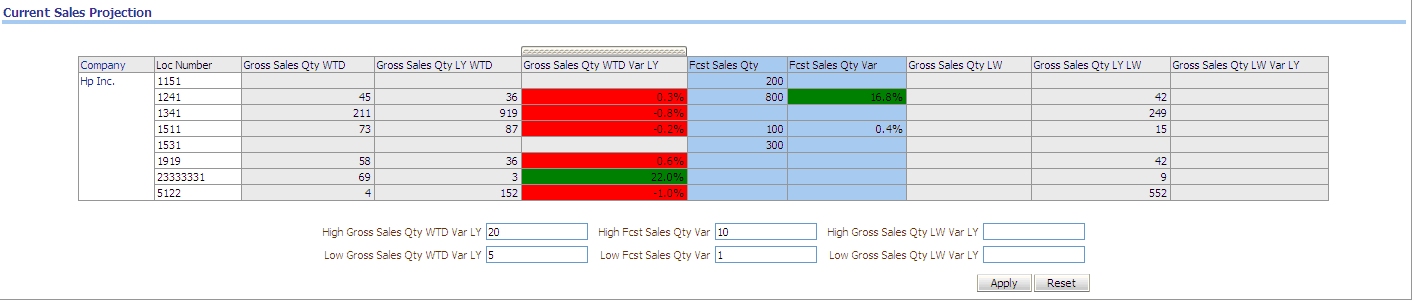 Current sales projection