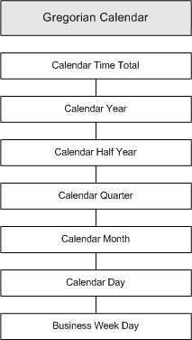 Gregorian Calendar hierarchy