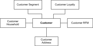 Customer segments