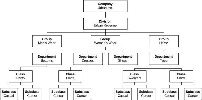 Product hierarchy example