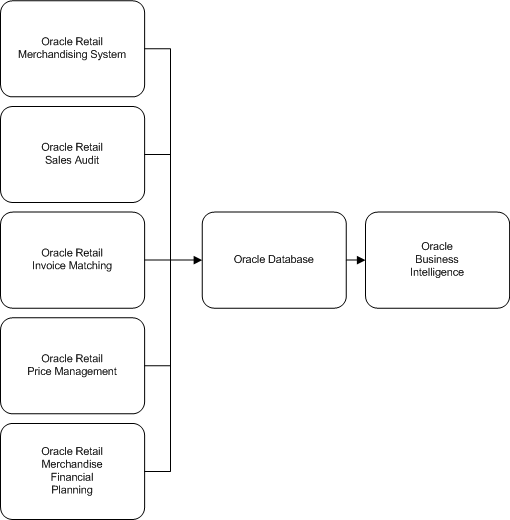 Data Sources for Oracle Retail Merchandise Insights