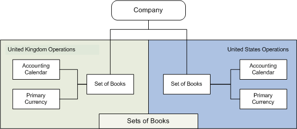 Sets of books example