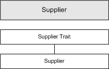 Supplier dimension hierarchy example
