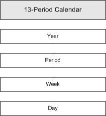 Thirteen period calendar hierarchy