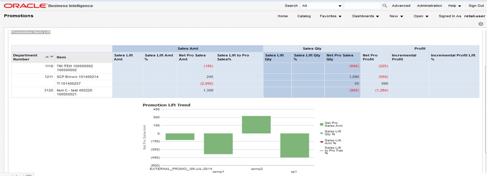 Promotion Item Lift Report