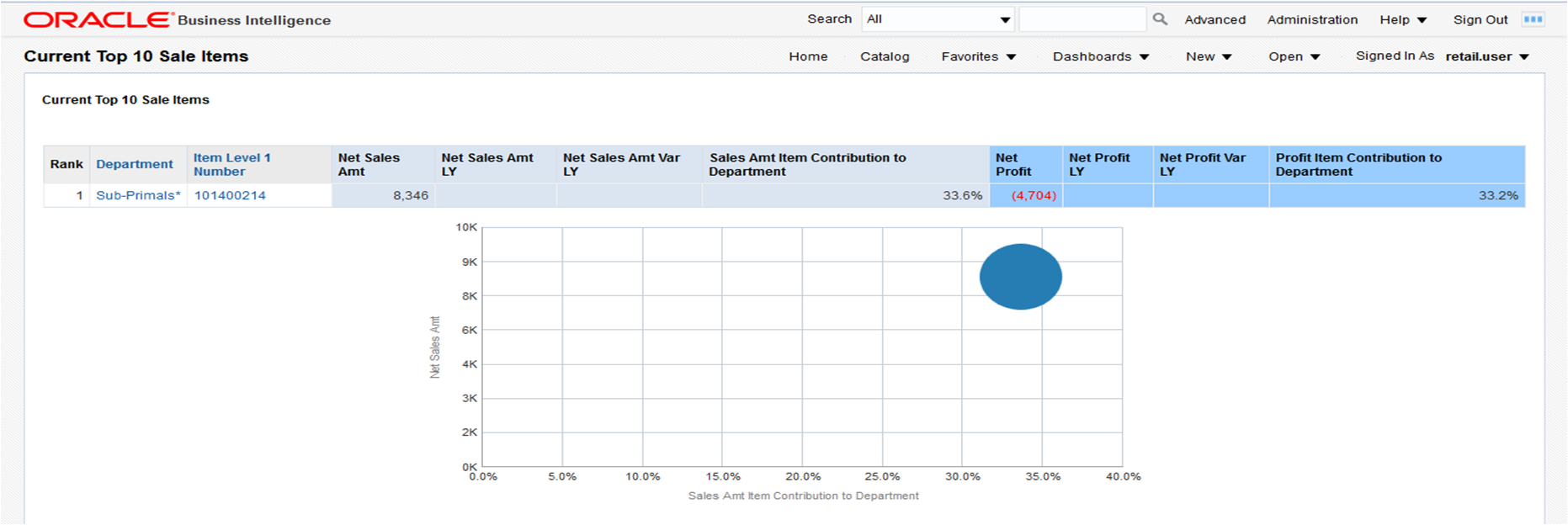 Current Top ten Sale Items Report