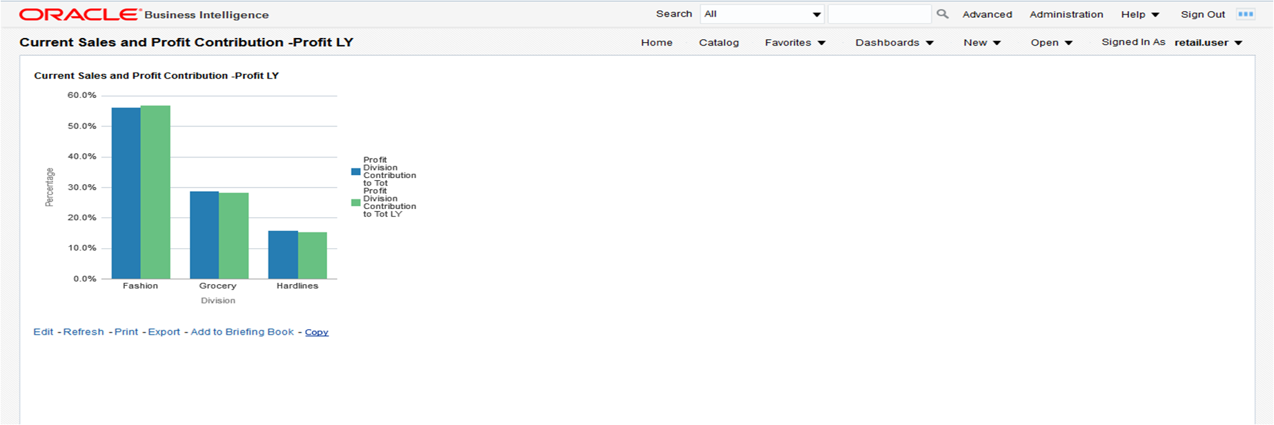 Current Sales and Profit Contribution - Profit LY Report