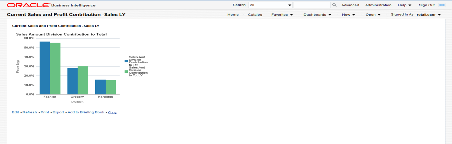 Current Sales and Profit Contribution - Sales LY Report