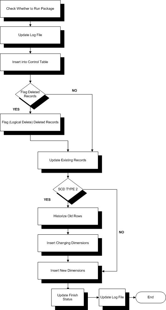 Surrounding text describes Figure 3-2 .