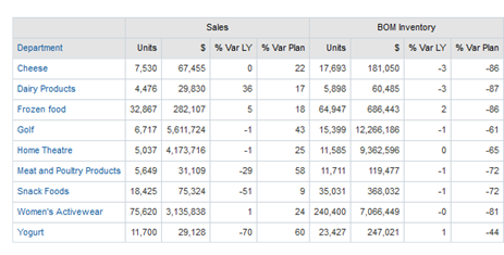 Inventory Analysis On Hand report