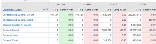 Sales Performance Exception Report
