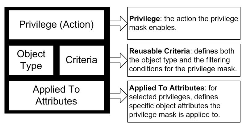 Diagram of privilege mask components