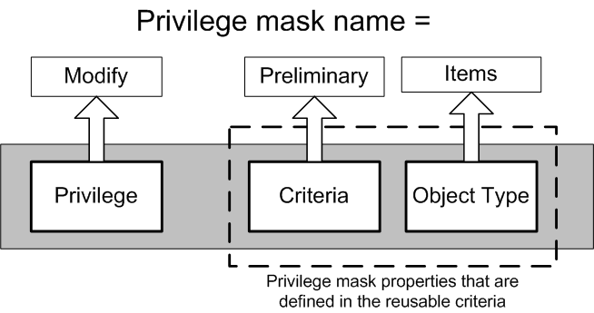 Diagram of privilege mask name format