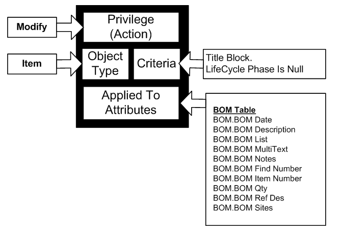 diagram of Modify Items privilege mask example
