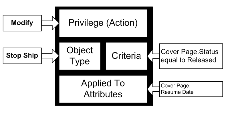 diagram of Modify Stop Ship privilege mask
