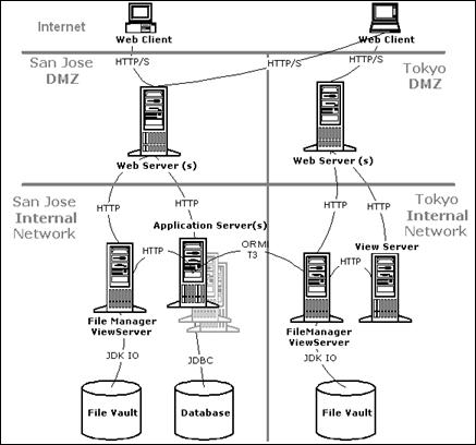 Distributed File Management Server Example