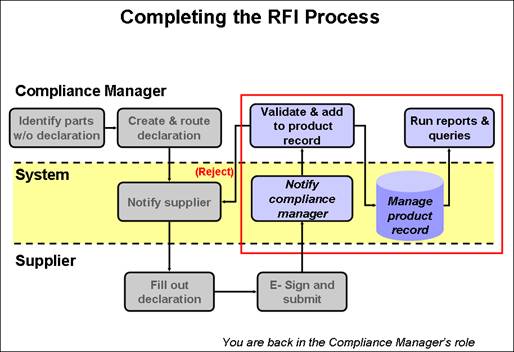 The figure depicts completing the RFI process.