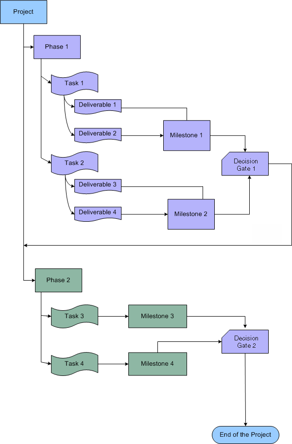 Project tree structure