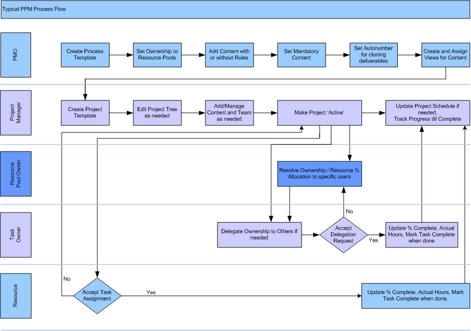 PPM process flow