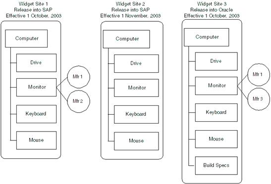 Diagram of manufacturing sites in use