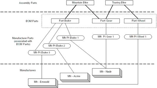 diagram of AML many-to-one relationships
