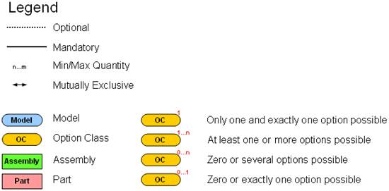 Possible combination in a Model Option BOM