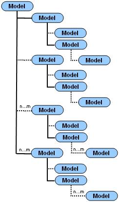 Possible Model combinations