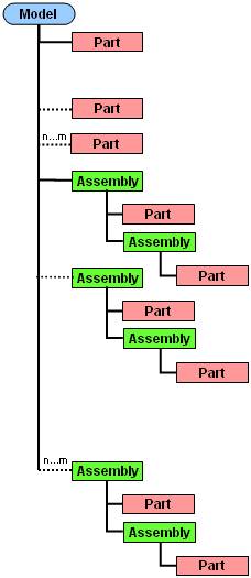 Possible combinations with Parts and Assemblies