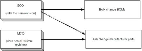 ECO and MCO Manufactuer Part bulk change capabilites