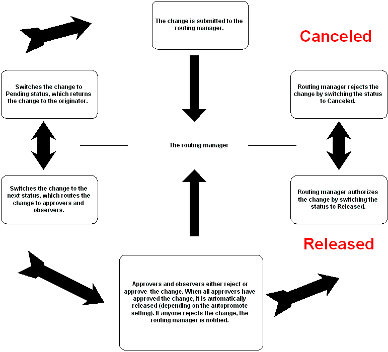 Flow diagram of the change control process