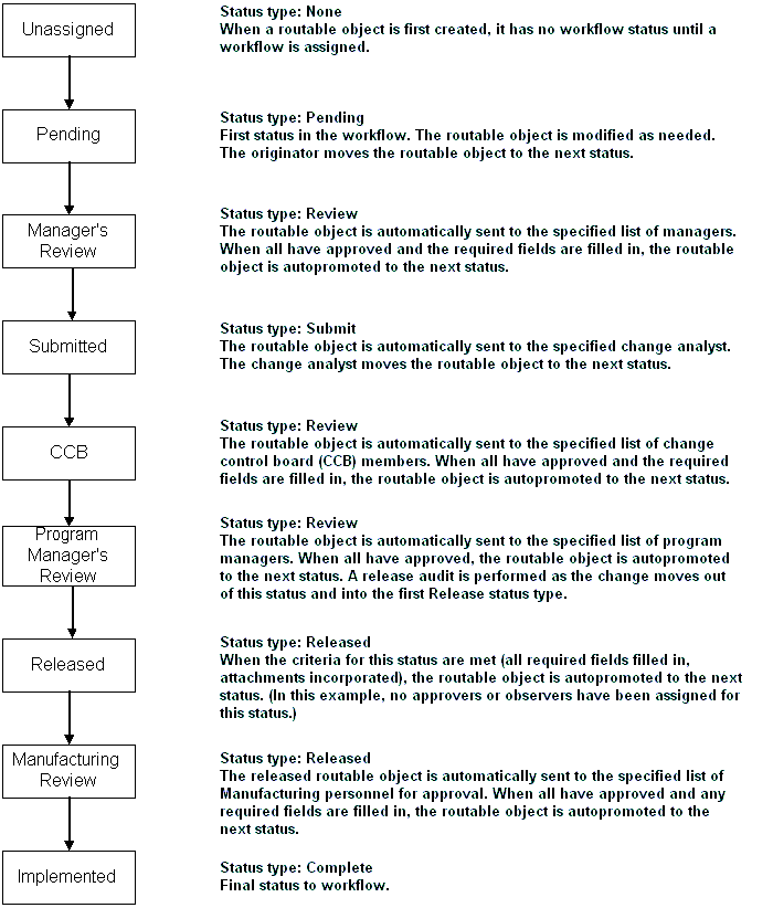 Flow diagram of an example custom workflow