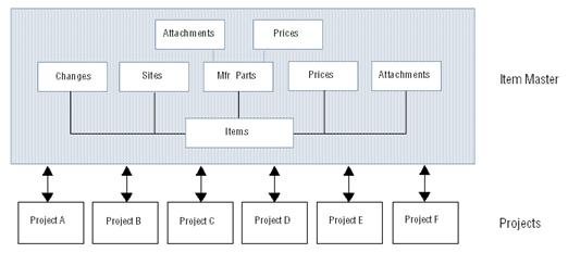 Item Master and Sourcing Project