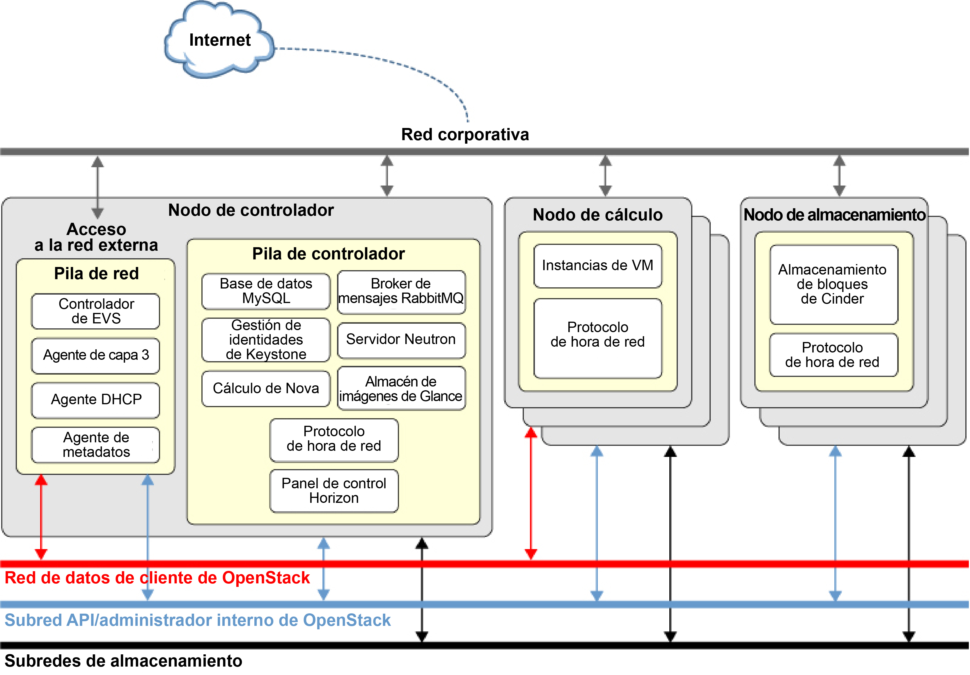 Visión General De La Arquitectura De Tres Nodos Instalación Y Configuración De Openstack Juno 3933