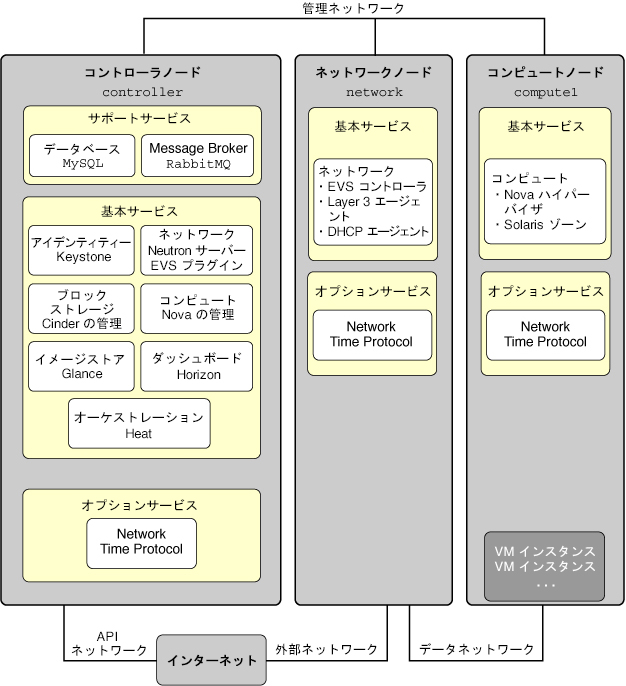 image:3 つの各ノードにインストールされているサービスを示します。