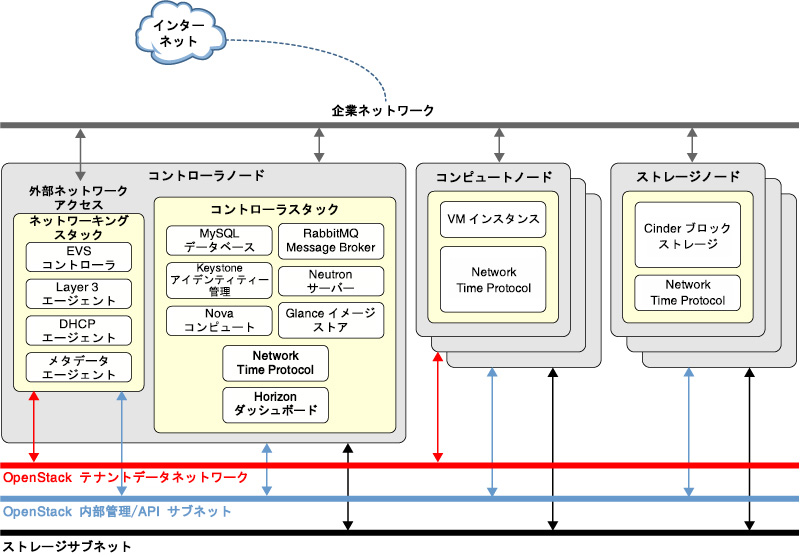 image:3 つの各ノードにインストールされているサービスを示します。