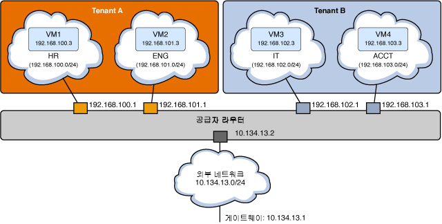 image:각각 2개의 내부 네트워크와 2개의 VM 인스턴스가 있는 테넌트 2개