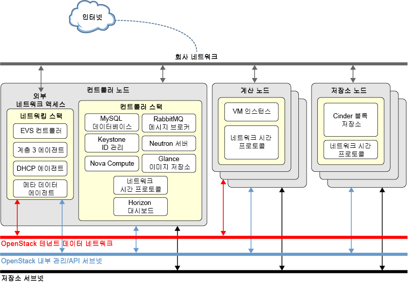 image:세 노드 각각에 설치된 서비스를 보여줍니다.