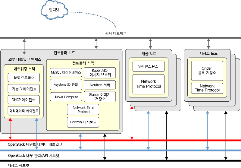 image:OpenStack의 다중 네트워크 아키텍처입니다.