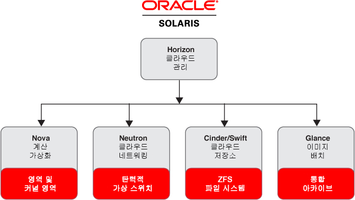 image:Solaris 기능과 OpenStack 서비스의 관계를 보여줍니다.
